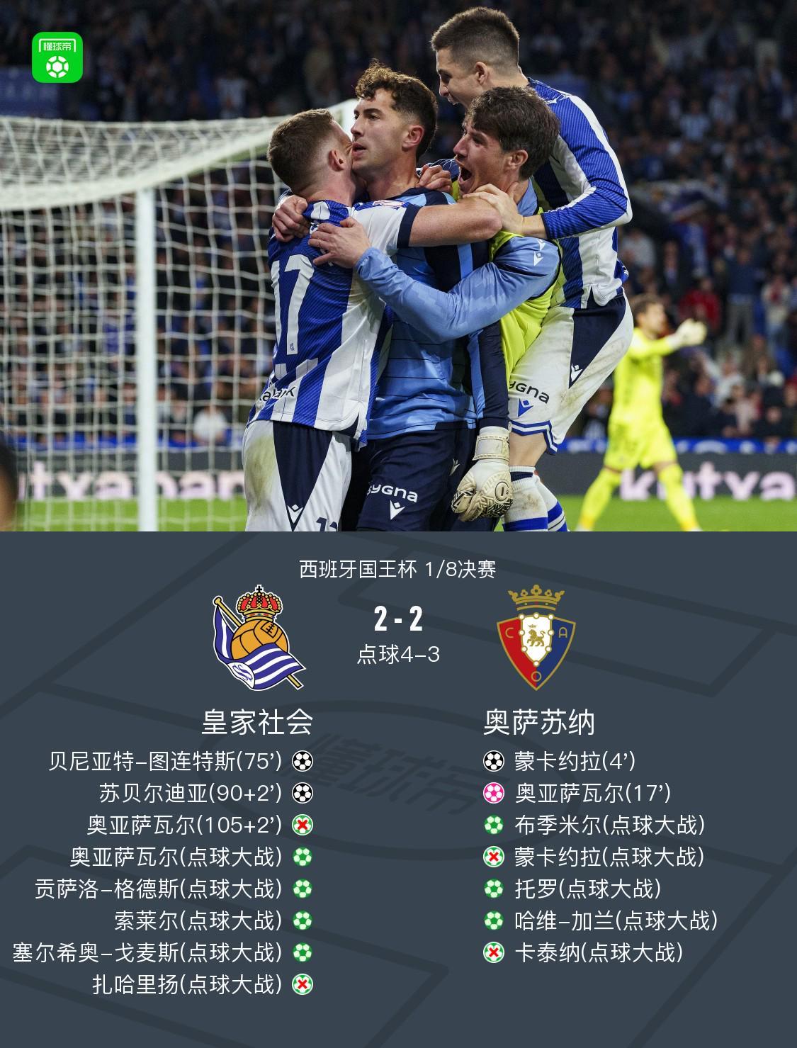 开云登录入口地址-点球大战皇家社会6-5奥萨苏纳，卡泰纳失点