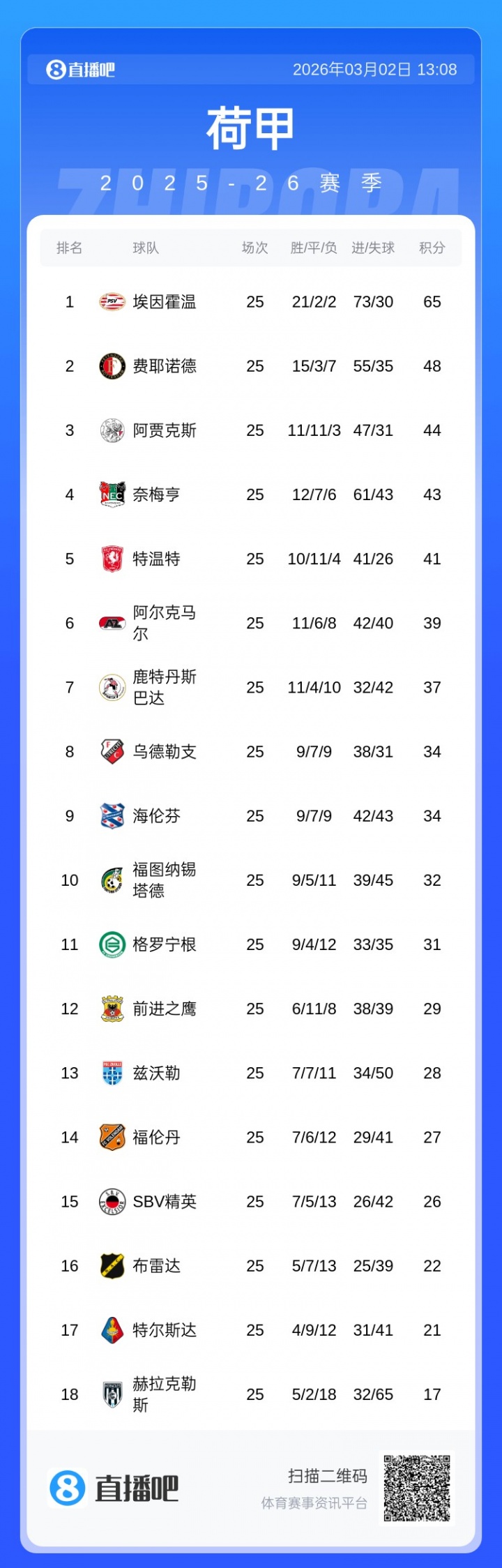 开云电子-剩9轮17分领跑！荷甲积分榜：埃因霍温一骑绝尘，25轮仅丢10分