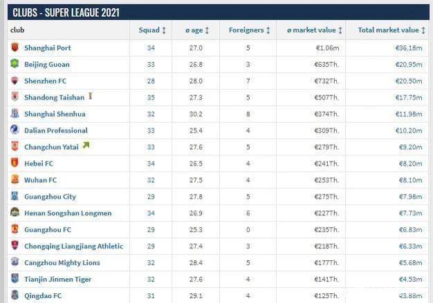 中超最新身价：海港独霸榜首 广州队倒数第五